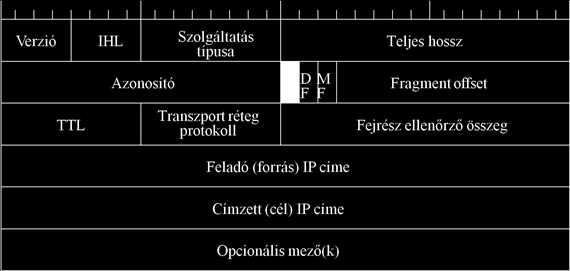 15. fejezet - Az IP technológia hálózati rétege 1. Az IP hálózati protokoll IP (Internet Protocol, RFC 791) a TCP/IP referenciamodell általános adatszállításra szolgáló hálózati réteg protokollja.