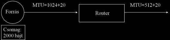 Az IP technológia hálózati rétege Darabolás példa: A forrás állomáson küldésre vár egy 2000 bájt méretű csomag (+20 bájt IP fej). A forrás 1024+20 bájt MTU értékű linkhez kapcsolódik.
