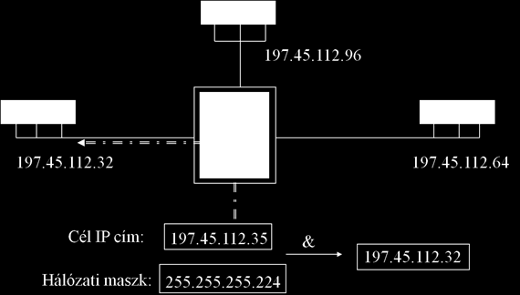 IP alhálózatok Forgalomirányítási tábla: Cél Netmask Interfész Next-hop Metrika 197.45.112.32 255.