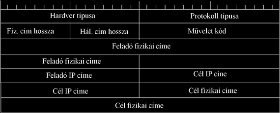 21. fejezet - A kettős címrendszer problémái A "kettős címrendszer problémája" alatt az adatkapcsolati (Ethernet) és a hálózati (IP) címrendszer együttműködési problémáit értjük: Egyrészt az adó