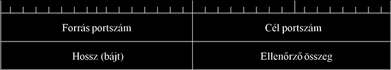 25. fejezet - UDP (User Datagram Protocol) Az UDP protokoll (RFC 768) egyszerű, nem megbízható (nem nyugtázott), összeköttetés mentes szállítási réteg protokoll.