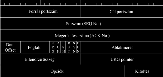 26. fejezet - TCP (Transmission Control Protocol) Az TCP protokoll (RFC 793) megbízható (nyugtázott), összeköttetés alapú szállítási réteg protokoll.