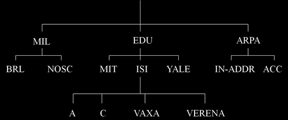 DNS - Tartománynév-kezelő rendszer Abszolút név felhasználói specifikációja pl.: vaxa.isi.edu. Relatív név felhasználói specifikációja pl.: vaxa (relatív az isi.edu.-hoz képest) vaxa.