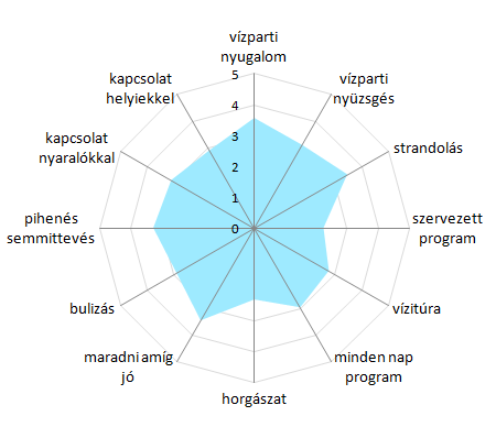 Összegzett elégedettség 62. táblázat: Összesített elégedettség Értékelés Válasz 2 3 3 67 4 148 5 127 Együtt 355 Átlag 4,04 Forrás: Saját számítás Kedvező az összesített minősítés.