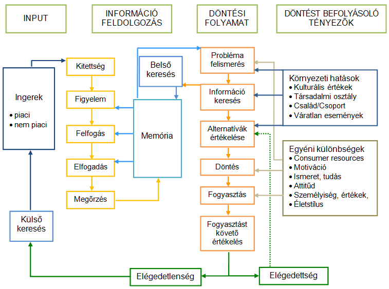 A kutatási témám szempontjából a következő fontosnak vélt modelleket vizsgáltam: 1. A totális magyarázó modellekből: Engel-Blackwell-Miniard-modell, Howard-Sheth-modell. 2.