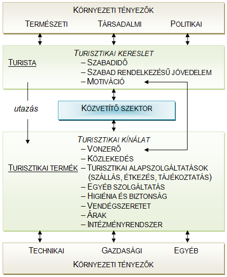 2.2. A turisták fogyasztói magatartása 2.2.1. A turizmus rendszere A turizmus megfigyeléséhez, elemzéséhez ismerni kell rendszerét, amelyet több elméleti modell ír le a szakirodalomban.