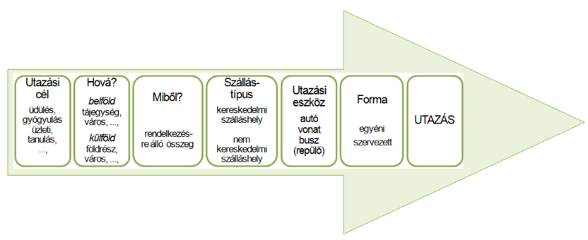 22. ábra: Az utazási döntés modellje Forrás: Puczkó-Rátz, 2002. 35.p. A keresés folyamata megbeszéléseket, utazási irodák felkeresését jelenti.