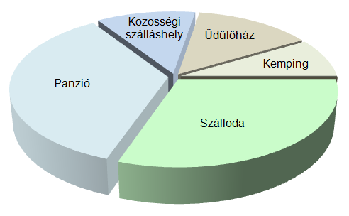 Szálláshely szolgáltatás 29.