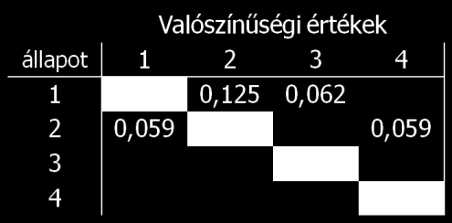 Az egy lépéses átmenet valószínűség, azaz i állapotból egy lépéssel j állapotba kerülés valószínűsége: p ij P( x1 j / x0 i ) Így összeállítható az n -ed rendű átmenetmátrix.