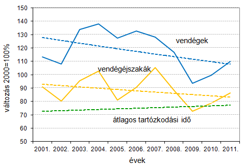 A kérdések alapján a feltételezés: H6: A hagyományos szociodemográfiai ismérvekkel elkülöníthető a turisztikai motiváció, így az életkor vagy az ehhez köthető életciklus lehet a szegmentáció alapja.