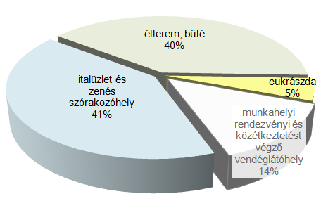 A turizmus tárgyi feltételeihez tartozik még a vendéglátóhelyek száma, mert a helyi lakosok mellett a turisták ellátása is feladatuk. A statisztikai rendszer szerinti csoportosítást a 40.