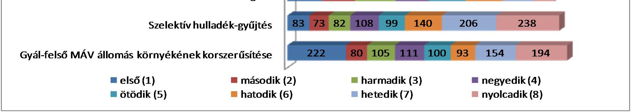 Gyál-felső MÁV állomás környékének korszerűsítésének fontossága ellentmondásos: