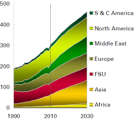 Kína és India energiaéhsége is ár felhajtó hatású Kőolajigény (Mb/nap) Földgázigény (Bcf/nap) Szénfelhasználás villamos