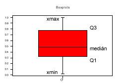 A x min és x max értéket összekötő szakaszra épül az alsó és a felső kvartilisek által