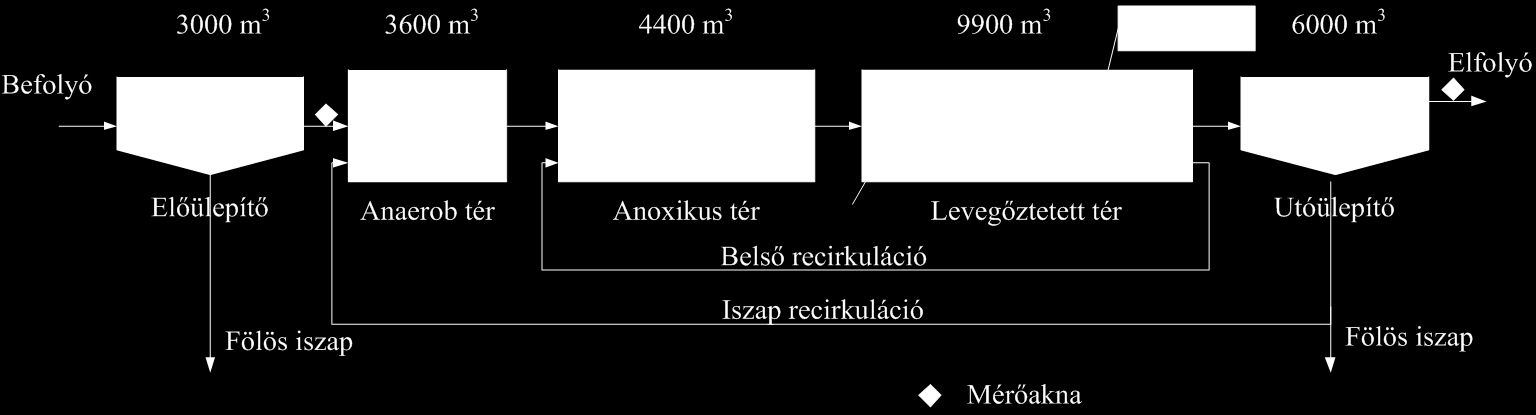 áramok, mint például az iszapvíz ellenőrzésére. A telep vezetősége úgy döntött, hogy a közeljövőben on-line szenzorokat telepít a levegőztetett és az utódenitrifikáló medencékbe.