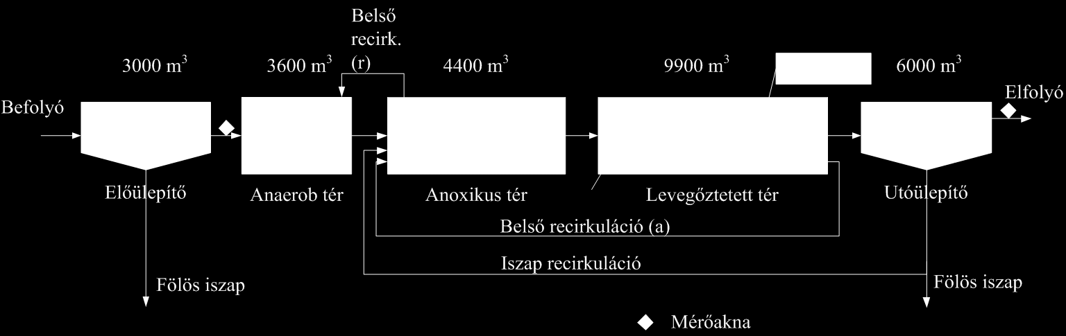 4.26. ábra. A telep sematikus ábrázolása UCT szerkezet A szennyvíztisztító időről időre túllépi a számára előírt határértékeket nitrogén és foszfor tekintetében.