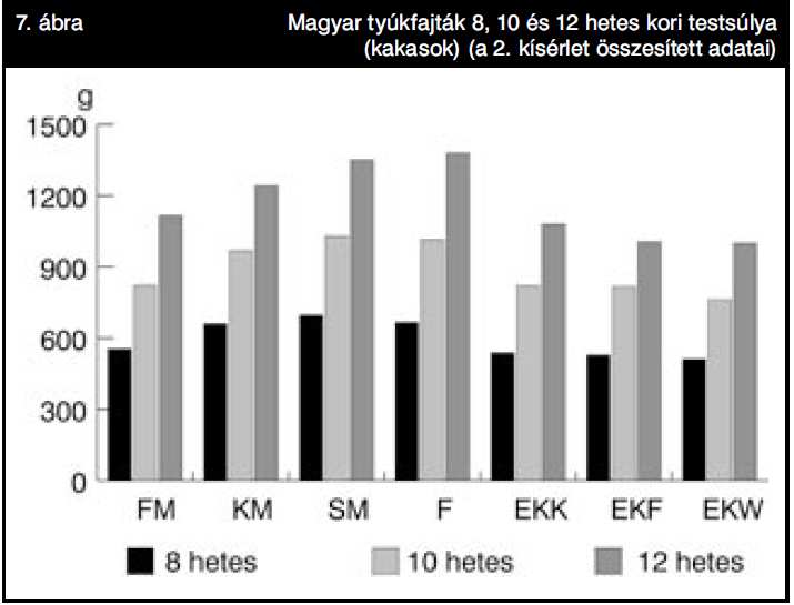 A diagramok a magyar tyúkfajták