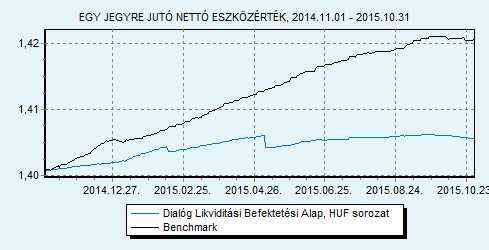 Dialóg Likviditási Befektetési Alap sorozat 100% ZMAX index HU0000706494 Indulás: 2008.03.19.