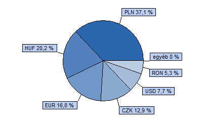 Dialóg Konvergencia Részvény Alap Tanácsadó Kft. 40% CETOP 20 index + 40% MSCI EMEA index + 20% RMAX index HU0000706528 Indulás: 2008.03.19.