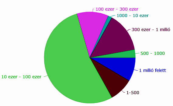 Elérési sávok szerinti eloszlás A legtöbb megjelenés (53,5%) olyan médiumban született, amely 10ezer és 100ezer közötti eléréssel rendelkezik.