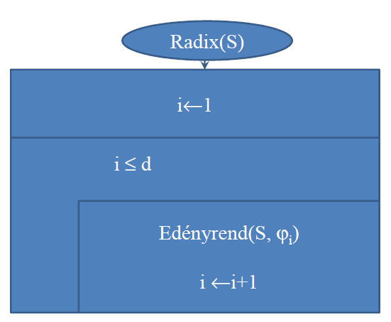 Struktogram Szokásos implementáció S fejelemes láncolt lista Az edényeket egy fej és egy vége mutató ábrázolja. A szétrakás és az összefűzés az elemek láncolásával megoldható.