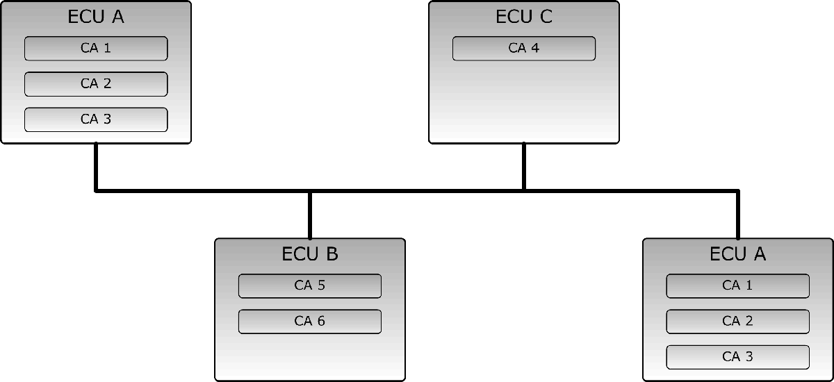 3.3.2. Hálózat menedzsment Az Electronic Control Unit (ECU) szoftvere a Controller Application (CA). Egy ECU tartalmazhat egy vagy több CA-t is. 3.16.