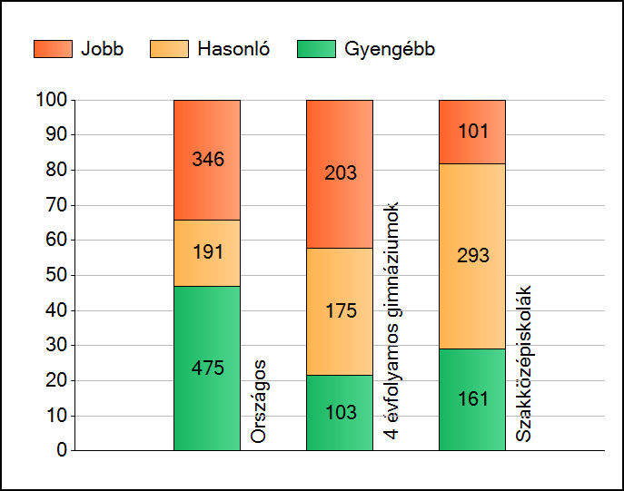 1 Átlageredmények Az iskolák átlageredményeinek összehasonlítása Szövegértés A szignifikánsan jobban, hasonlóan, illetve gyengébben teljesítő iskolák száma és aránya (%) A tanulók átlageredménye és