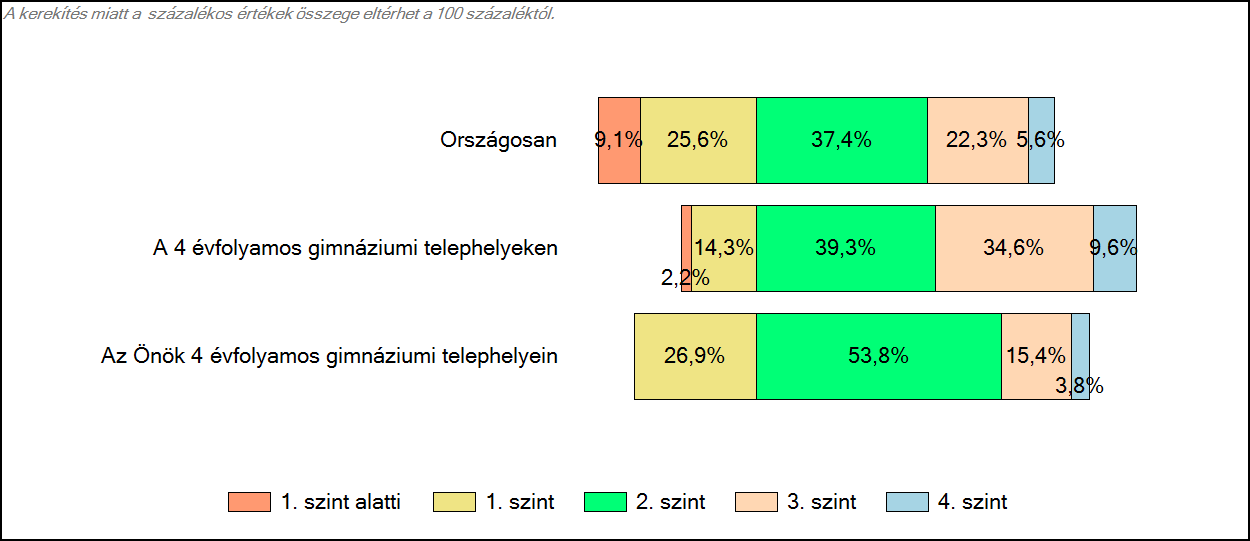 3 Képességeloszlás Az országos eloszlás, valamint a tanulók eredményei a 4 évfolyamos gimnáziumokban és az Önök 4