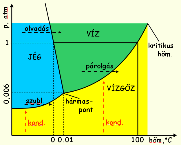 Végezzétek el úgyis a kísérletet, hogy megvárjátok, még teljesen elolvad a jég! Hasonlítsátok össze a kapott olvadáshı értékeket! Milyen okokra vezethetı vissza a mérés esetleges pontatlansága?