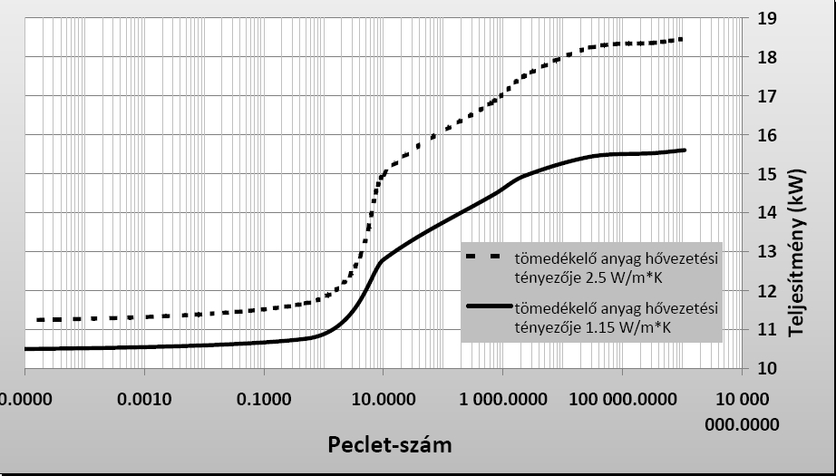 98 4.1.2.2. Szondatípus optimaizálása Földhőszondás hőszivattyúk telepítése során különböző geometriájú csövek állnak a kivitelezők rendelkezésére.