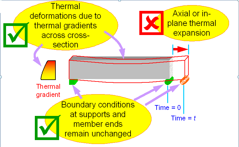 Szerkezeti elemek egyenkénti vizsgálata Szabványos tűzgörbe esetén A magasság mentén változó hőmérséklet hatását számítani