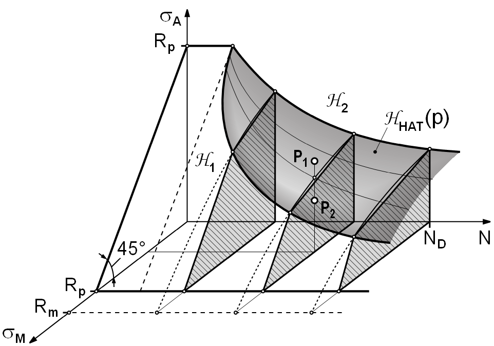 40 JÁRMŰ- ÉS HAJTÁSELEMEK I. 4.5. ábra: Határállapoti felület m =áll., a =áll. terhelési modell esetén A gyakorlatban a H HAT (p) határállapoti felület síkmetszeteit használjuk. A M =áll.