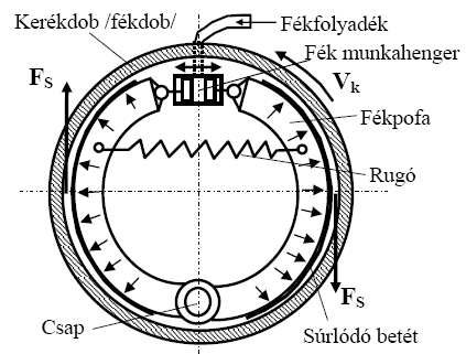 Dobfék