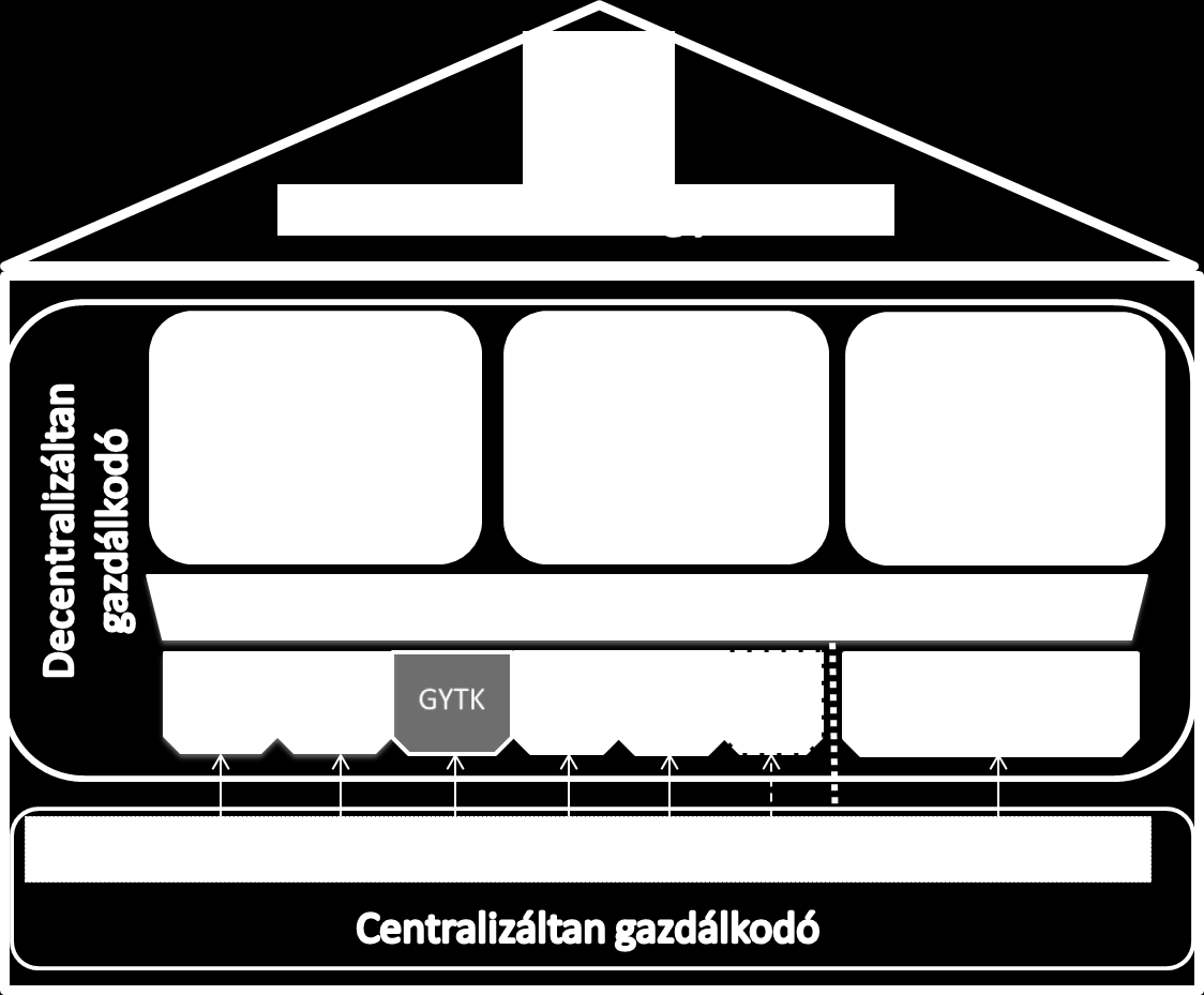 2. Tradicionális intézmény Megjegyzés: a Testnevelési és