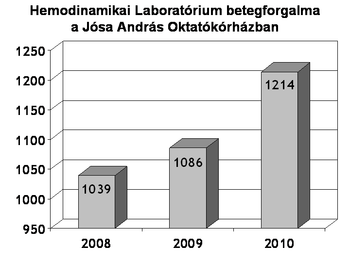 Acta Medicina et Sociologica - Vol 2., 2011. 29 11. ábra. Érsebészeti szakrendelés betegforgalma a Jósa András Oktatókórházban 12. ábra. Hemodinamikai Laboratórium betegforgalma a Jósa András Oktatókórházban Practice.