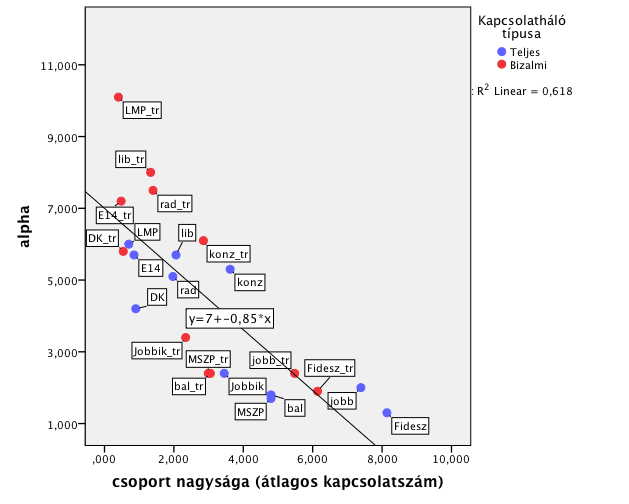 Ábra 1. A csoport nagysága és az alpha paraméter közötti összefüggés 2014 Tárki.