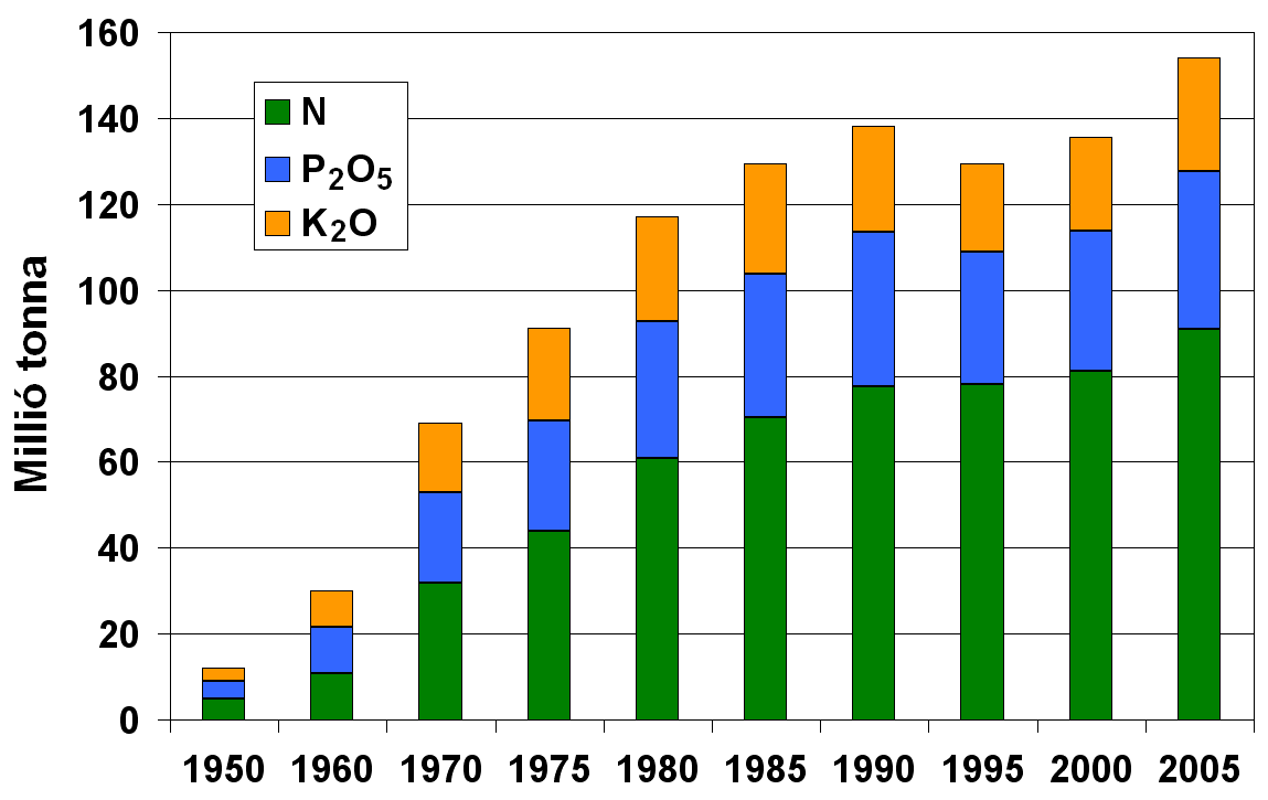A világ NPK műtrágya felhasználása,