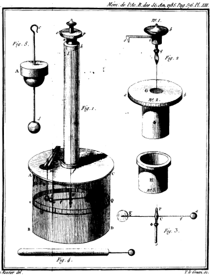 A Coulomb-törvény 1760-as, 70-es évek: Priestley, Cavendish és mások már kimérik, hogy a töltött testek közti erő 1/r 2 -tel arányos.