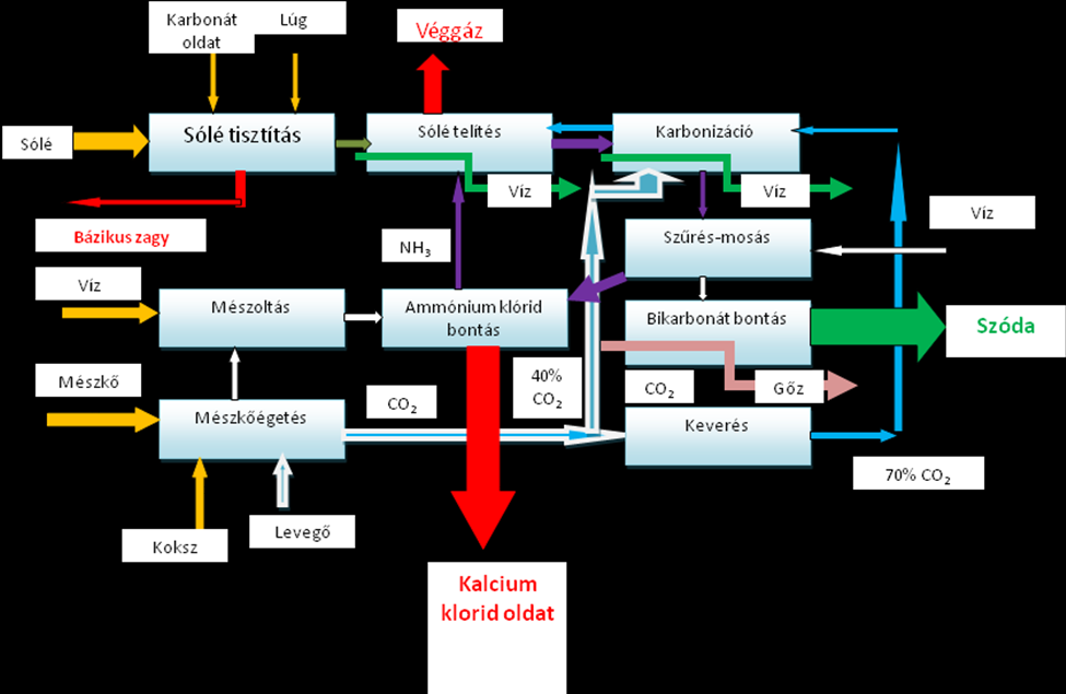 Ezen kémiai út alapján megtervezett gyártási eljárás blokksémáját az 1.9. ábra tartalmazza. Mint látható a belépő áramok a sólé, a mészkő, a víz, a koksz és a levegő.