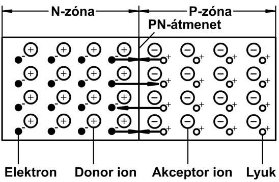 A felső völgyben levő elektronok effektív tömege nagy, így mozgékonyságuk kicsi.