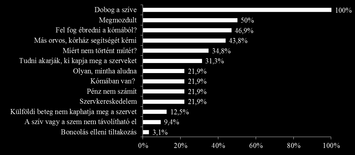 11. ábra A család kérdései, sztereotípiái (n=32) Tíz helyzetgyakorlat során (31,25%) az agyhalál tényének közlésekor, majd ebből hét alkalommal (21,88%) a szervkivételről történő tájékoztatás alatt