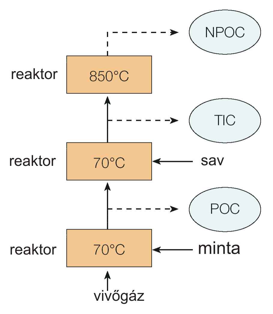 egyszerűen sokoldalú 6 paraméter mérése egyszerűen 1 mintából A TIC, TC, POC, NPOC, TN b és TOC paramétereket egyszerűen, egyetlen mintából lehet meghatározni a készülék bármilyen köztes átalakítása