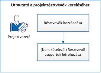 Útmutató a projektrésztvevők kezeléséhez Útmutató a projektrésztvevők kezeléséhez Projektvezetőként a CA Clarity PPM használatával kezelheti projektjeit.