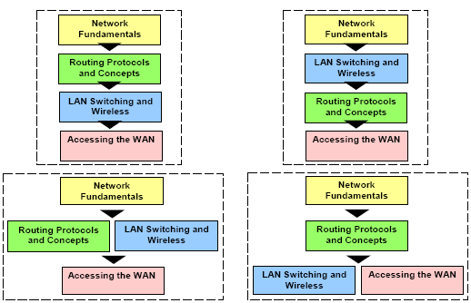 CCNA Exploration Scope and Sequence (2007 április) Ez egy előzetes áttekintés a még fejlesztés alatt álló új Cisco CCNA Exploration tananyagról.