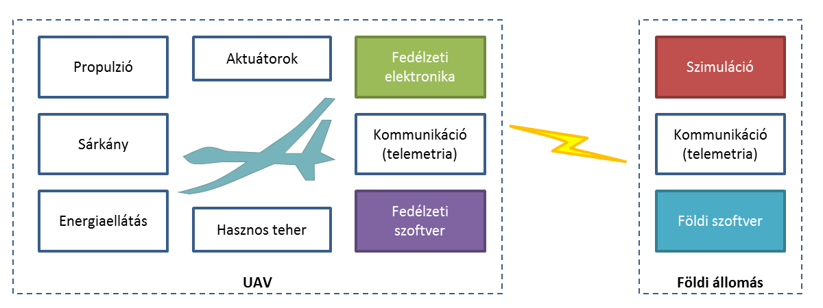 BEVEZETÉS Egy pilóta nélküli repülőgép (UAV 1 ) működéséhez számos rendszer harmonikus egységére van szükség. A legfontosabb összetevőket mutatja az 1. ábra.