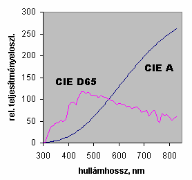 10 Felület/test színingerek mérése Sugársőrőségi tényezı β(λ)= Lrefl(λ)/Lbe(λ) Színinger-összetevı: = = = 780 nm 380 nm 780 nm 380 nm 780 nm 380 nm