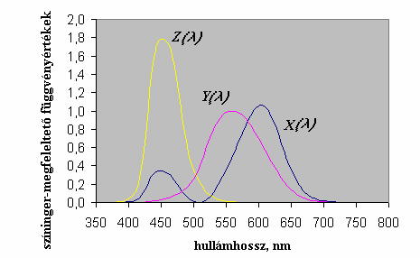 X,Y,Z színinger tér: CIE 1931 szabványos színinger-észlelı 1. Az equienergetikus színkép színingerösszetevıi azonosak legyenek. 2.