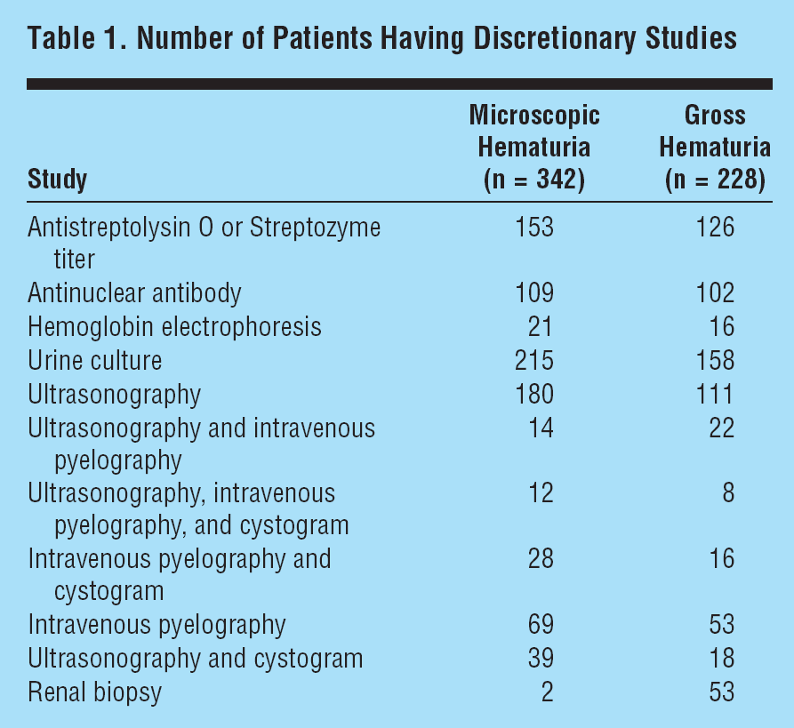 The Clinical Significance of Asymptoma tic Gross and Microscopic Hematuria in