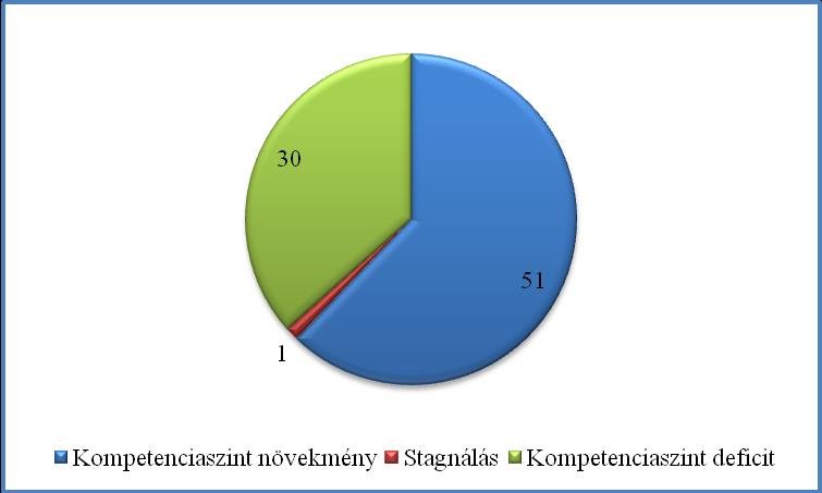 Biba Sándor 1. ábra: Az LQ vezető kérdőívek átlageredménye az elő és utómérés tükrében Az ábrák forrása: a szerző saját szerkesztése a FranklinCovey által szolgáltatott adatok alapján.