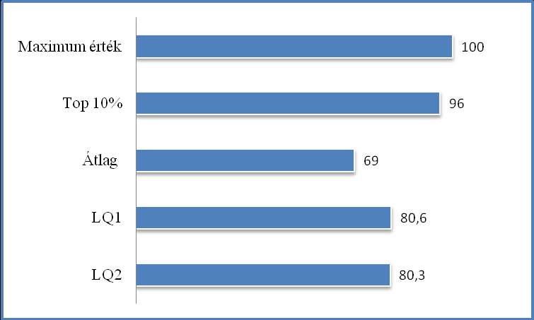 Biba Sándor tudnak célt kitűzni és azt kifelé kommunikálni, eredményük az előmérésnél 80,1 az utómérésnél 80,3, a képzés végére kompetenciaszint emelkedés volt tapasztalható, a Top 10% ugyanebben a